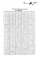 دکتری وزارت بهداشت جزوات سوالات PHD علوم تغذیه دکتری وزارت بهداشت 1387